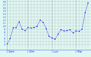 Graphique des tempratures prvues pour Hupperdange