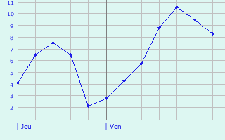 Graphique des tempratures prvues pour Mancenans-Lizerne