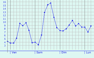 Graphique des tempratures prvues pour Saint-Martin-le-Vinoux