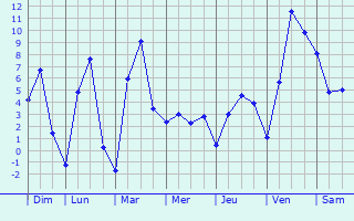 Graphique des tempratures prvues pour Nikol