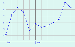 Graphique des tempratures prvues pour Choux