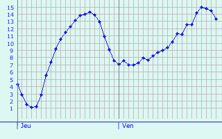 Graphique des tempratures prvues pour Meximieux