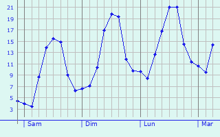 Graphique des tempratures prvues pour Vimperk