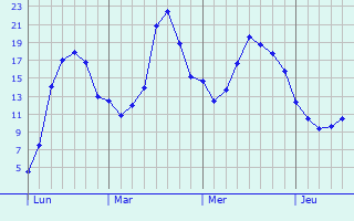 Graphique des tempratures prvues pour La Fert-sous-Jouarre