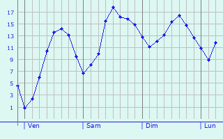 Graphique des tempratures prvues pour Saint-Lumier-en-Champagne