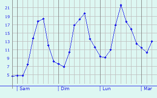 Graphique des tempratures prvues pour Schelitz