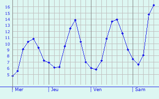Graphique des tempratures prvues pour Vicq-sur-Gartempe