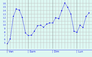 Graphique des tempratures prvues pour Sabl-sur-Sarthe