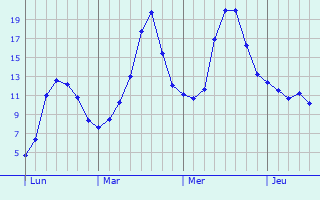 Graphique des tempratures prvues pour Hupperdange