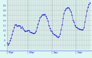 Graphique des tempratures prvues pour Saint-Mdard-en-Forez