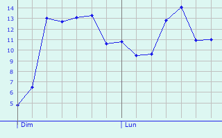 Graphique des tempratures prvues pour Licques