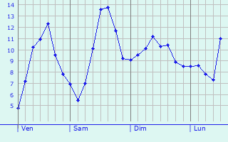 Graphique des tempratures prvues pour Le Chambon-Feugerolles