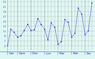 Graphique des tempratures prvues pour La Meyze