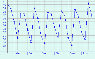 Graphique des tempratures prvues pour Deba Habe