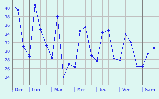 Graphique des tempratures prvues pour Narayanavanam