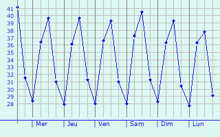 Graphique des tempratures prvues pour Mandal