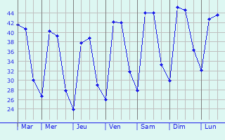 Graphique des tempratures prvues pour Antu