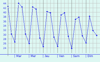 Graphique des tempratures prvues pour Siraha