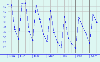 Graphique des tempratures prvues pour Kota