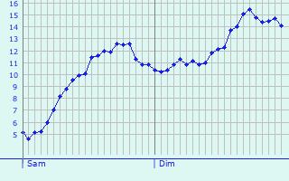 Graphique des tempratures prvues pour Sermaise