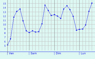 Graphique des tempratures prvues pour Les Herbiers