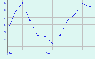 Graphique des tempratures prvues pour Chtillon-en-Michaille