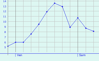 Graphique des tempratures prvues pour Saint-Baraing