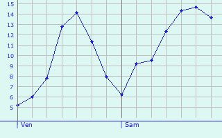 Graphique des tempratures prvues pour Saint-Just-prs-Brioude