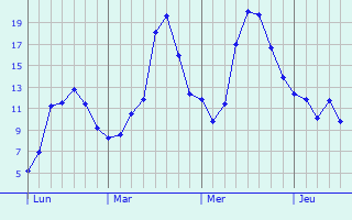 Graphique des tempratures prvues pour Eschdorf