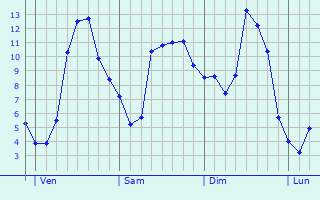 Graphique des tempratures prvues pour Le Mesnil-Durand