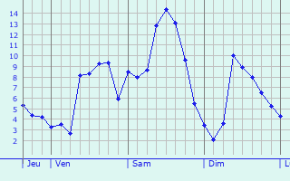 Graphique des tempratures prvues pour Sarrancolin