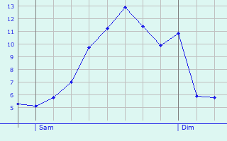 Graphique des tempratures prvues pour Tiranges