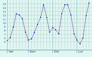 Graphique des tempratures prvues pour Chaz-sur-Argos