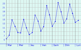 Graphique des tempratures prvues pour Quillan