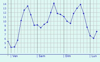 Graphique des tempratures prvues pour Morchain