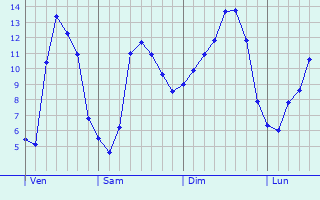 Graphique des tempratures prvues pour La Lande-sur-Eure