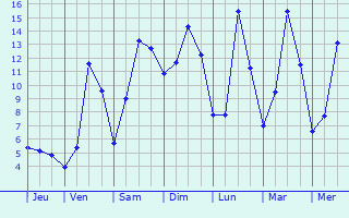 Graphique des tempratures prvues pour Supt