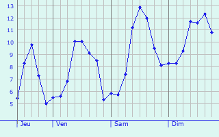 Graphique des tempratures prvues pour Saint-Julien-Mont-Denis
