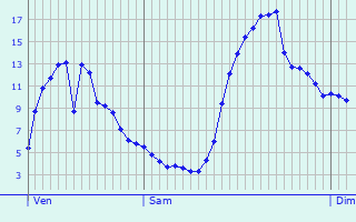 Graphique des tempratures prvues pour Zittersheim