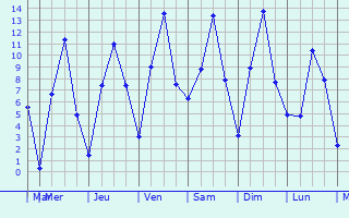 Graphique des tempratures prvues pour Priekule