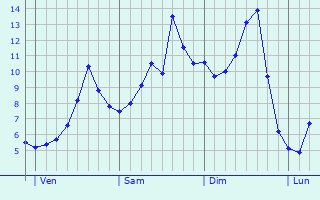 Graphique des tempratures prvues pour Estre-Cauchy