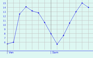 Graphique des tempratures prvues pour Saint-Georges-sur-Loire