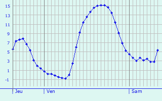 Graphique des tempratures prvues pour Oberding