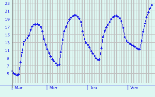 Graphique des tempratures prvues pour Mouilleron-en-Pareds