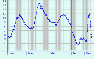 Graphique des tempratures prvues pour Jeansagnire