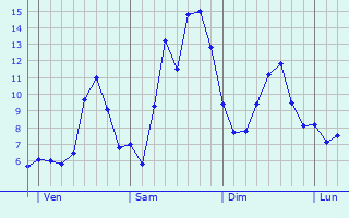 Graphique des tempratures prvues pour Dommartin