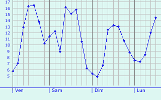 Graphique des tempratures prvues pour Villeneuve-Lcussan