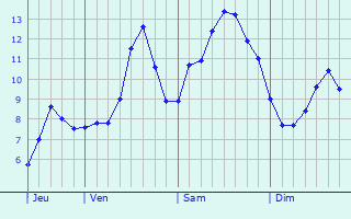 Graphique des tempratures prvues pour Assier