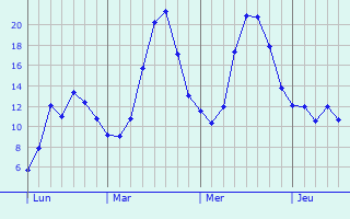 Graphique des tempratures prvues pour Boudler