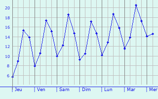 Graphique des tempratures prvues pour Hachiville